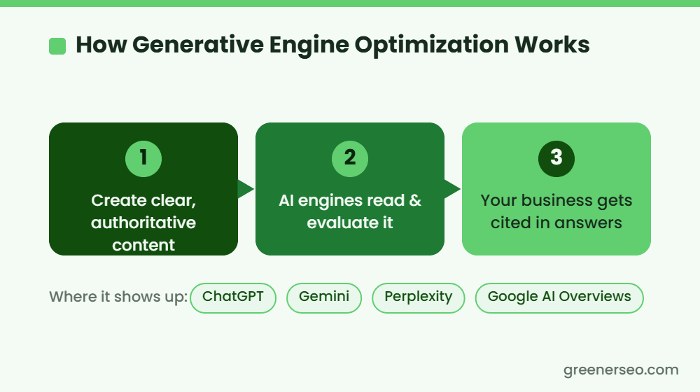 How generative engine optimization works: create authoritative content, AI engines evaluate it, and your business gets cited in AI answers