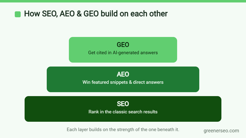 Diagram showing how SEO, AEO and GEO build on each other, with SEO as the foundation, then AEO, then GEO