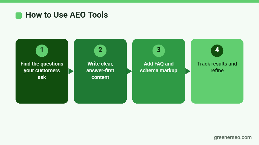 How to use AEO tools: find the questions, write answer-first content, add schema, then track and refine