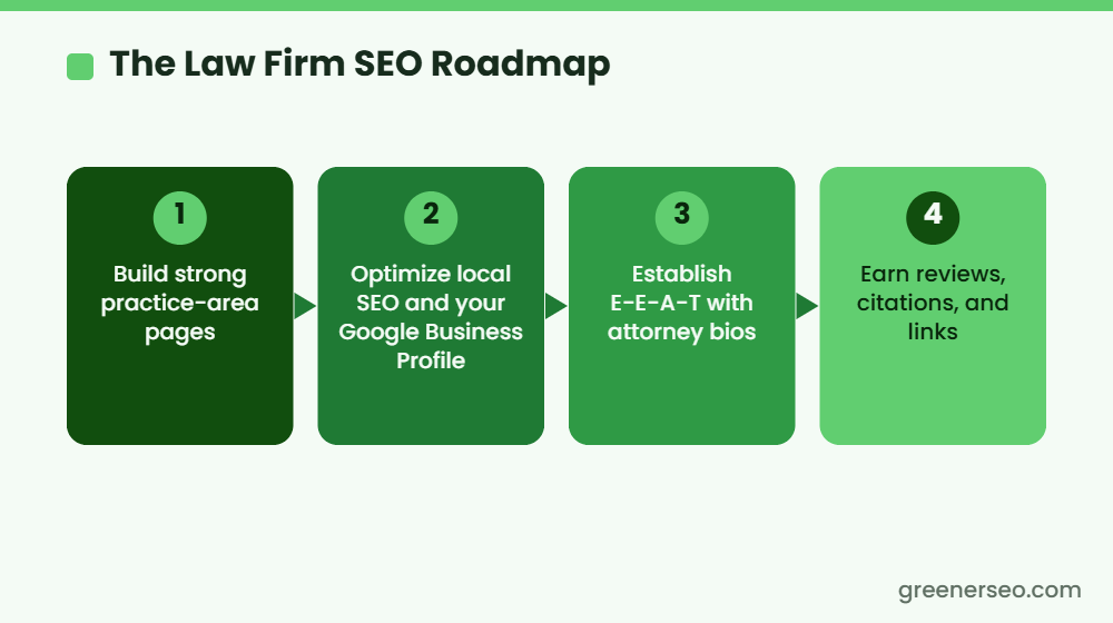 Law firm SEO roadmap: practice-area pages, local SEO, E-E-A-T attorney bios, then reviews and links