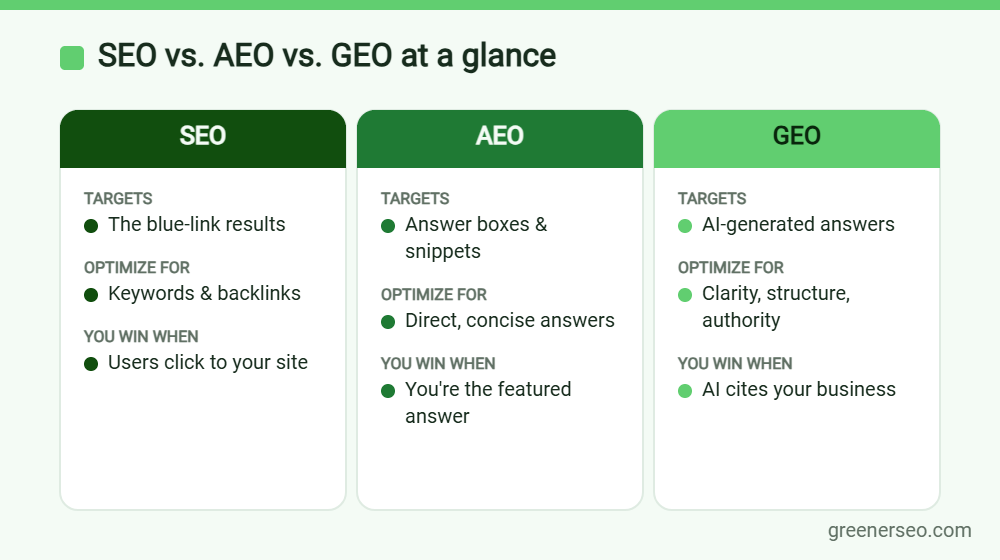 Comparison chart of SEO vs AEO vs GEO: what each targets, what you optimize for, and when you win