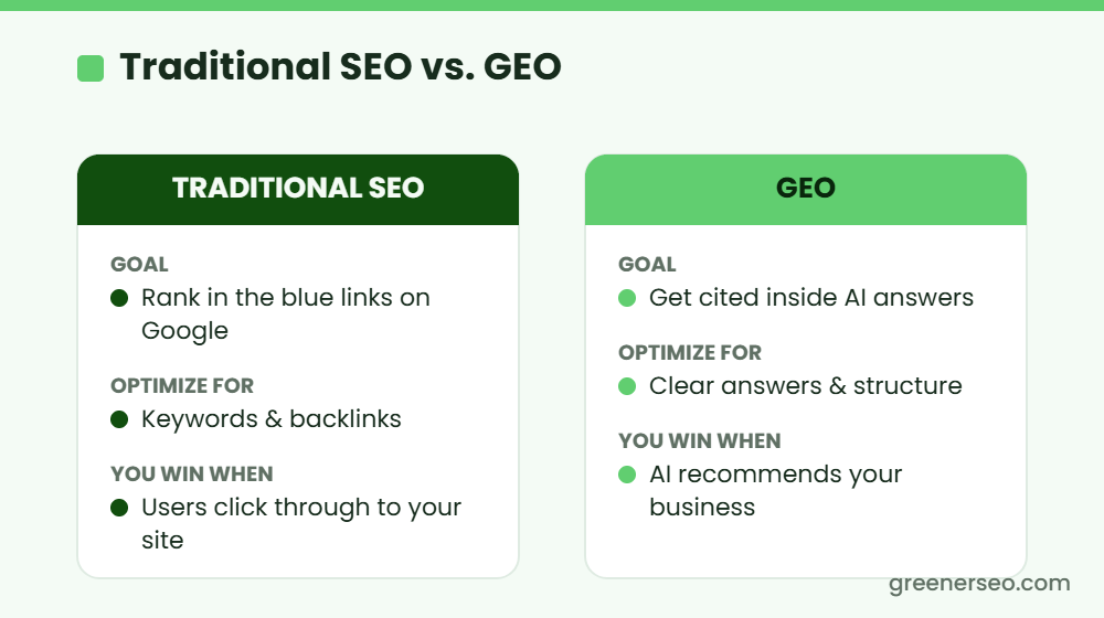 Comparison of traditional SEO versus generative engine optimization (GEO)