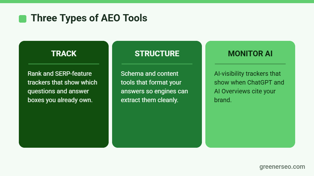 Three types of AEO tools: rank and answer tracking, content and schema, and AI visibility monitoring