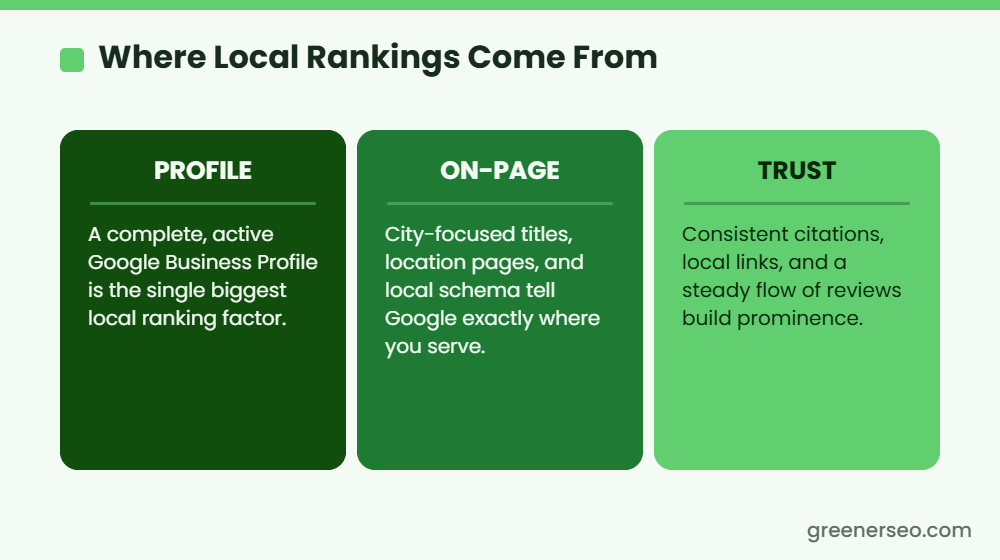 Where local rankings come from: Google Business Profile, on-page content, and trust signals